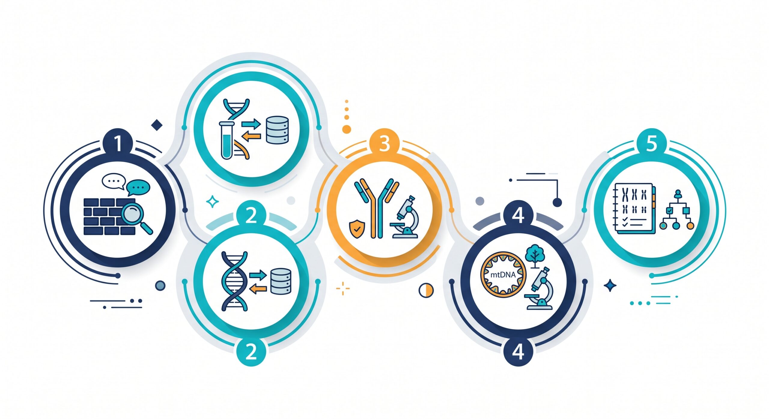 Strategic 5-step roadmap infographic for planning a coordinated multi-test DNA strategy
